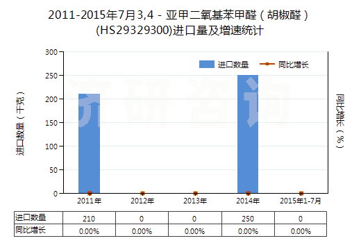 2011-2015年7月3,4-亞甲二氧基苯甲醛(胡椒醛)(HS29329300)進(jìn)口量及增速統(tǒng)計(jì) 2011-2015年7月3,4-亞甲二氧基苯甲醛(胡椒醛)(HS29329300)進(jìn)口量及增速統(tǒng)計(jì)